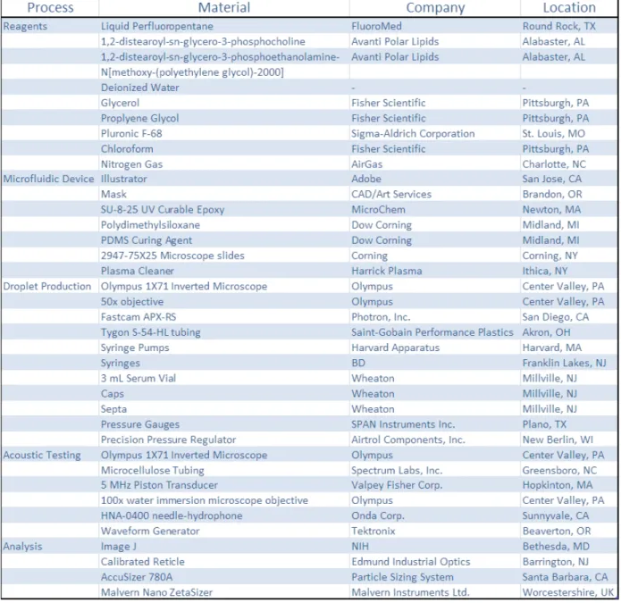 Table 4.1: Materials Used During Research