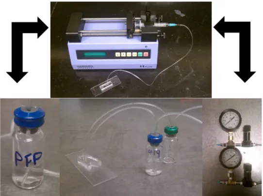 Figure 4.2: Syringe Pump System and the Pressure Control Flow System