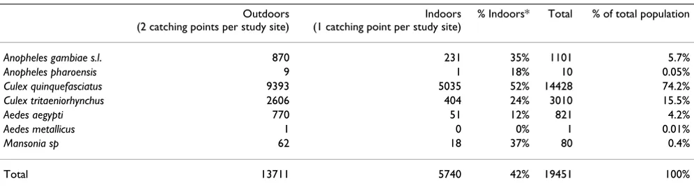 Table 1: Distribution by genus and species of adult mosquitoes collected on humans in the ten study areas of Dakar in September-October 2007; there were two outdoor catching points (80 person-nights collection) and one indoor catching point (40 person-nights collection) for each site.