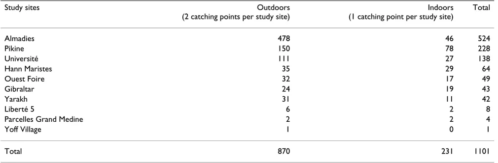 Table 2: Distribution of adult An. gambiae s.l. collected on humans in two outdoor catching points (8 person-nights collection per study site) and one indoor catching point (4 person-nights collection per study site) in the ten study areas of Dakar in September-October 2007.