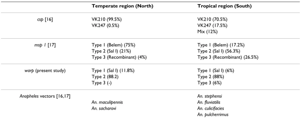 Figure 1Amino acid sequence alignment of the three pvwarp variants in 50 Iranian P. vivax isolatesAmino acid sequence alignment of the three pvwarp variants in 50 Iranian P