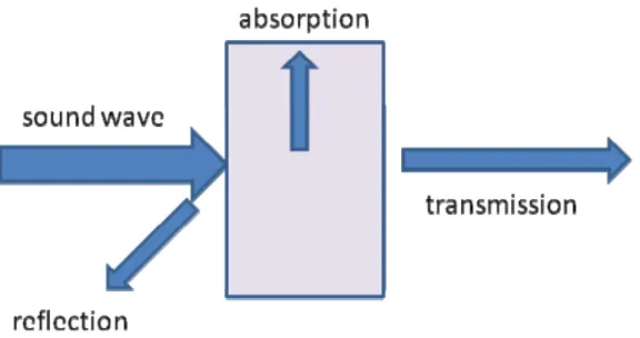Figure 1.6 Acoustic absorption.  When a propagating acoustic wave hit an object,  some energy will be reflected some will transmitted through the object