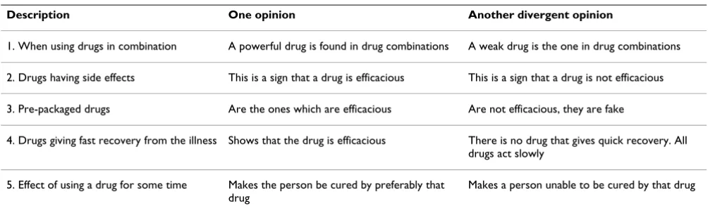 Table 1: Divergences in perceptions of drug efficacy