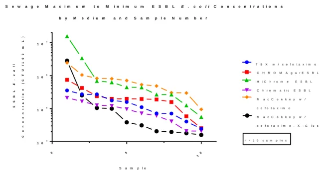 Figure 2. Individual sampling week concentrations, in CFU/100 mL, of ESBL E. coli in raw sewage as determined by all candidate  media