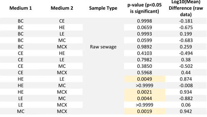 Table 6. Results of Sidak’s multiple comparisons post-tests comparing the matched concentrations of ESBL E