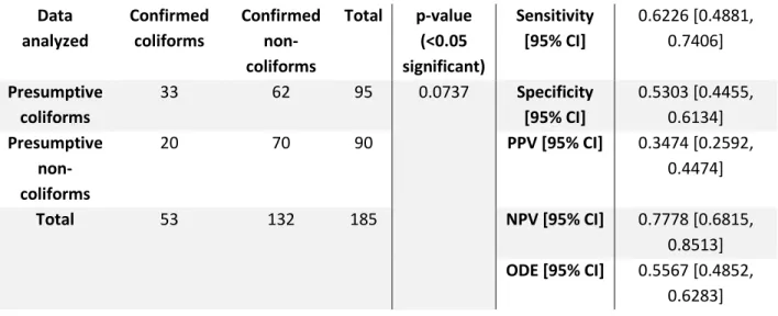 Table 11. Contingency Table of non-E. coli coliform speciation in raw sewage by all candidate media, plus Fisher's exact test  significance and select diagnostic performance statistics for correct identification of bacterial isolates 