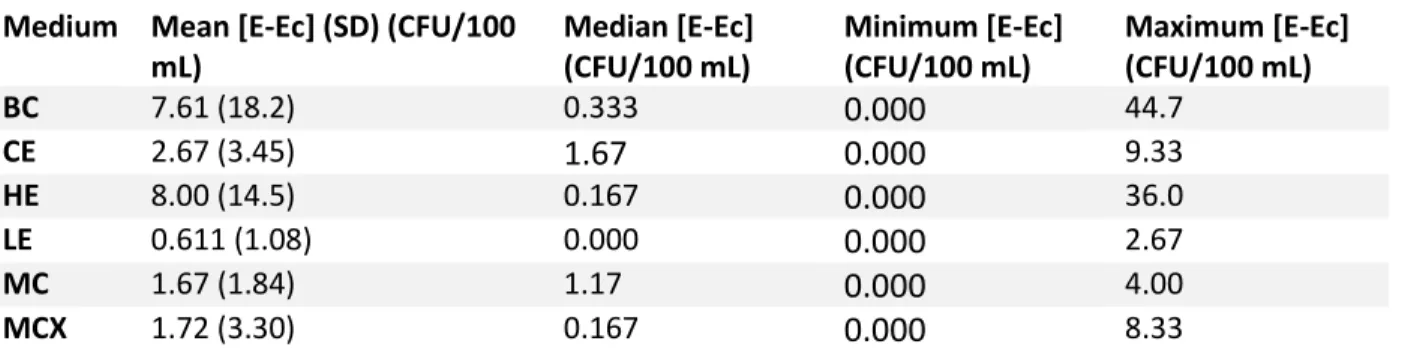 Table 22. Arithmetic mean (with standard deviation), median, minimum, and maximum ESBL E