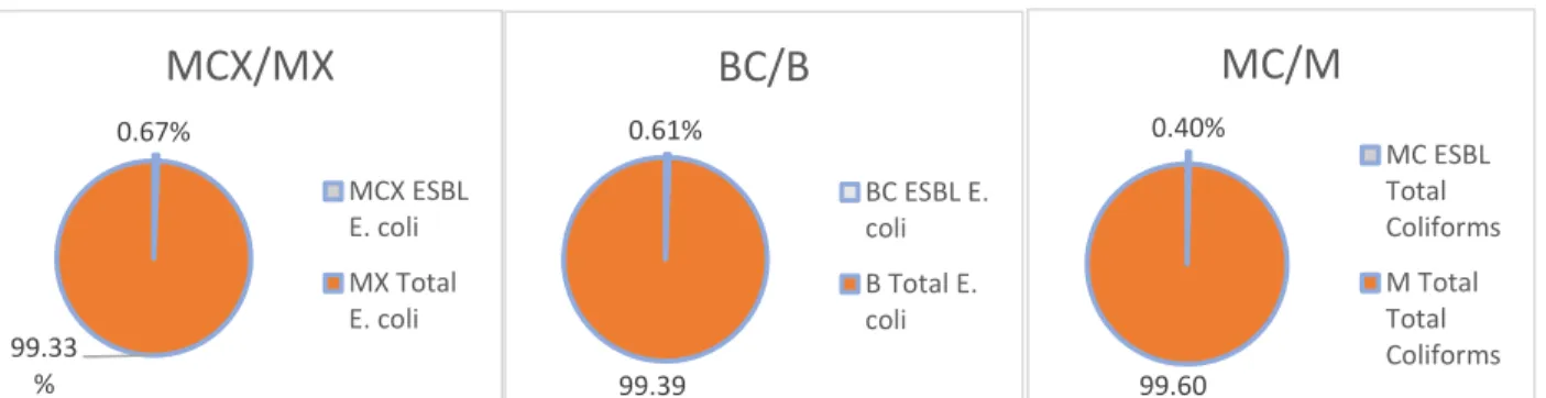 Table 23.  Results of an ANOVA comparing the mean log-transformed proportions of ESBL resistance among E