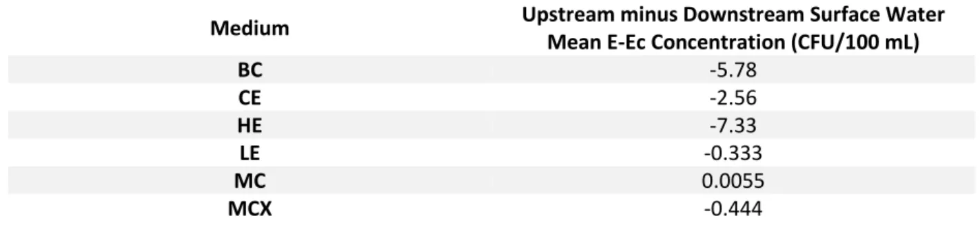 Table 26. Upstream surface water mean E-Ec concentrations minus downstream surface water mean E-Ec concentrations for  each candidate medium