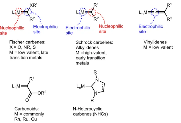 Figure 3  Different classifications of carbene ligands in organometallic chemistry   