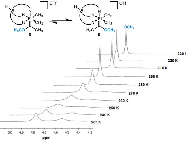 Figure 2  Variable temperature  1 H NMR of the methoxy methyl signal in complex 6. 