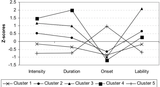 Figure 2. Profiles of the five clusters: z-scores as a function of the dimensions of negative 