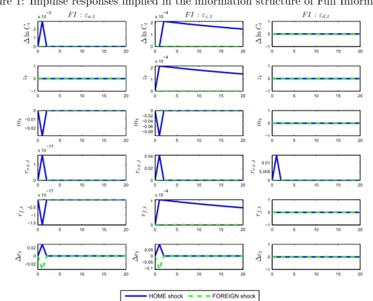 Figure 1: Impulse responses implied in the information structure of Full Information 0 5 10 15 20012x 10−3F I : εa,t∆lnCt 0 5 10 15 20012x 10−4F I : εz ,t∆lnCt 0 5 10 15 20−101F I : εd,t∆lnCt 0 5 10 15 20−101zt 0 5 10 15 20012x 10−4zt 0 5 10 15 20−101zt 0 