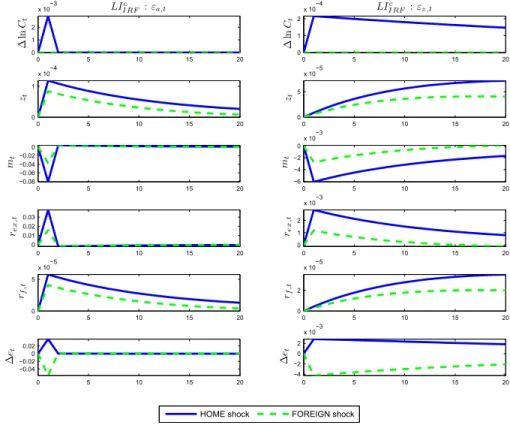 Figure 2: Impulse responses implied in the information structure of Learning from Consump- Consump-tion 0 5 10 15 20012x 10−3LII RFc: εa,t∆lnCt 0 5 10 15 20012x 10−4LII RFc: εz ,t∆lnCt 0 5 10 15 2001x 10−4zt 0 5 10 15 2005x 10−5zt 0 5 10 15 20−0.08−0.06−0.