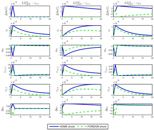 Figure 3: Impulse responses implied in the information structure of Learning from Consump- Consump-tion and Dividend