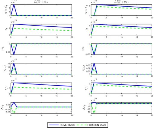 Figure 5: Impulse responses to innovation shocks implied in the information structure of Learning from Consumption and Dividend