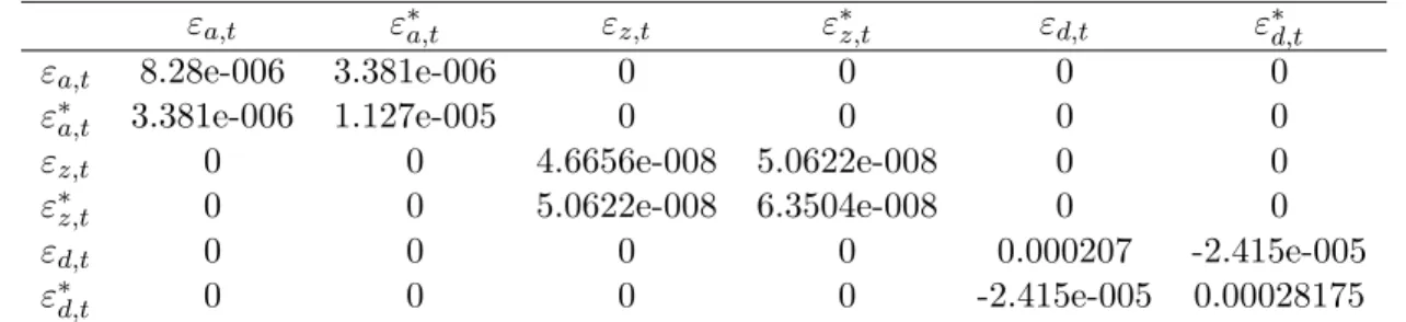 Table 2: Variance-Covariance Matrix under Full Information
