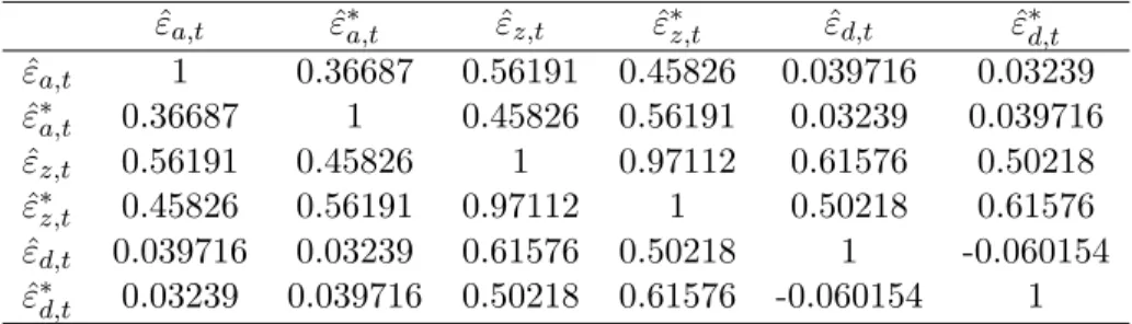 Table 5: Correlation Matrix for Mapped Shocks under Learning from Consumption and Divi- Divi-dend ˆε a,t ε ˆ ∗ a,t ε ˆ z,t ε ˆ ∗ z,t ε ˆ d,t ε ˆ ∗ d,t ˆε a,t 1 0.36687 0.56191 0.45826 0.039716 0.03239 ˆε ∗ a,t 0.36687 1 0.45826 0.56191 0.03239 0.039716 ˆε 