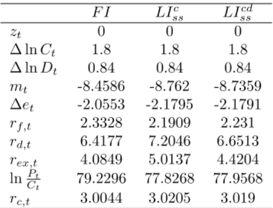 Table 10: Numerical Simulation Results: Annualized Mean F I LI ssc LI ss cd z t 0 0 0 ∆ ln C t 1.8 1.8 1.8 ∆ ln D t 0.84 0.84 0.84 m t -8.4586 -8.762 -8.7359 ∆e t -2.0553 -2.1795 -2.1791 r f,t 2.3328 2.1909 2.231 r d,t 6.4177 7.2046 6.6513 r ex,t 4.0849 5.