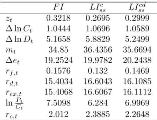 Table 11: Numerical Simulation Results: Annualized Volatility F I LI ssc LI ss cd z t 0.3218 0.2695 0.2999 ∆ ln C t 1.0444 1.0696 1.0589 ∆ ln D t 5.1658 5.8829 5.2499 m t 34.85 36.4356 35.6694 ∆e t 19.2524 19.9782 20.2438 r f,t 0.1576 0.132 0.1469 r d,t 15