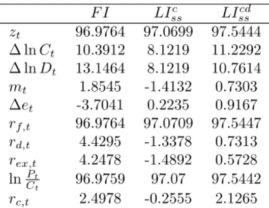 Table 12: Numerical Simulation Results: Autocorrelation-ACF(1) F I LI ssc LI ss cd z t 96.9764 97.0699 97.5444 ∆ ln C t 10.3912 8.1219 11.2292 ∆ ln D t 13.1464 8.1219 10.7614 m t 1.8545 -1.4132 0.7303 ∆e t -3.7041 0.2235 0.9167 r f,t 96.9764 97.0709 97.544