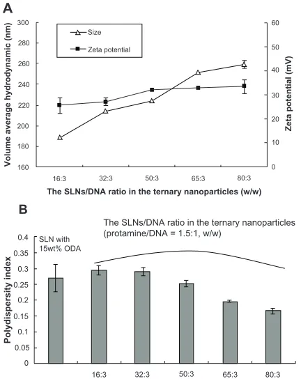 Figure 1 average hydrodynamic diameter, zeta potential, and polydispersity index of slN/protamine/DNa nanoparticles containing different amounts of slNs to DNa (protamine/DNa, 1.5:1, w/w).Abbreviations: slN, solid lipid nanoparticles; DNa, deoxyribonucleic acid; ODa, octadecylamine.