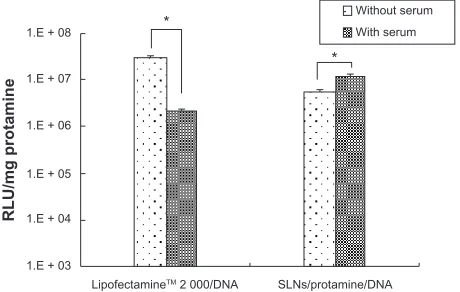 Figure 6 effects of serum on transfection of lipofectamine™2000/DNa and slN/protamine/DNa nanoparticles (slNs with 15 wt% ODa/protamine/DNa, 50:4.5:3, w/w/w) using a luminescence assay