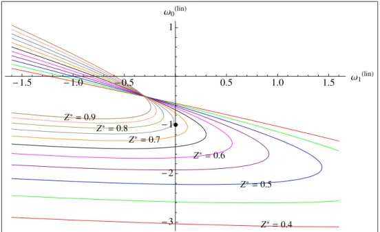 Figure 3.1: w (lin) 0 is plotted against w 1 (lin) for 0.4 ≤ Z ∗ ≤ 0.9 in increments of 0.05