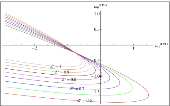 Figure 3.2: w (CP L) 0 is plotted against w (CP L) 1 for 0.6 ≤ Z ∗ ≤ 1.0 in increments of 0.05