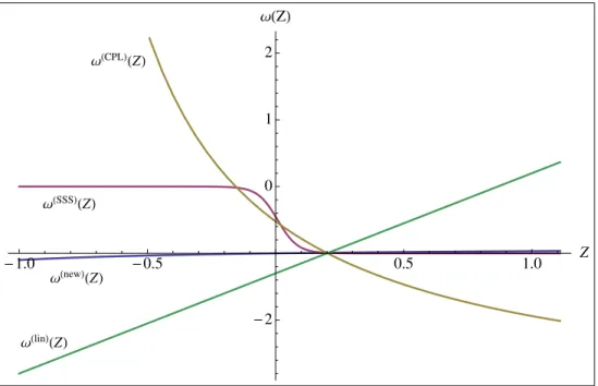 Figure 3.5: w(Z) for all the models is plotted against Z from the highest Z ∗ value to Z = −1 (when the scale factor a is infinite)