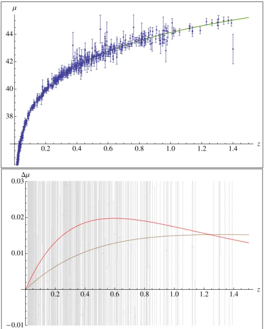 Figure 4.1: Top panel: Hubble plot of distance modulus µ versus redshift z for the ΛCDM (w =