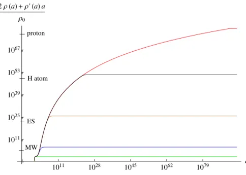 Figure 6.1: Plotted from the innermost to the outermost curve is the scaled F inert for ρ 1 (a, 0.29, 10, 48) , ρ 1 (a, 0.0108, 0.003, 48) , ρ 1 (a, 0.01078, 2 × 10 −7 , 48) , ρ 1 (a, 0.01078, 10 −23 , 48) , and ρ 1 (a, 0.0108, 10 −92 , 48) respectively, f