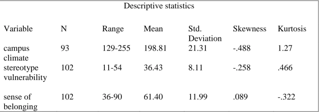 Table 1: Means, Skewness and Kurtosis for Variables   Descriptive statistics 