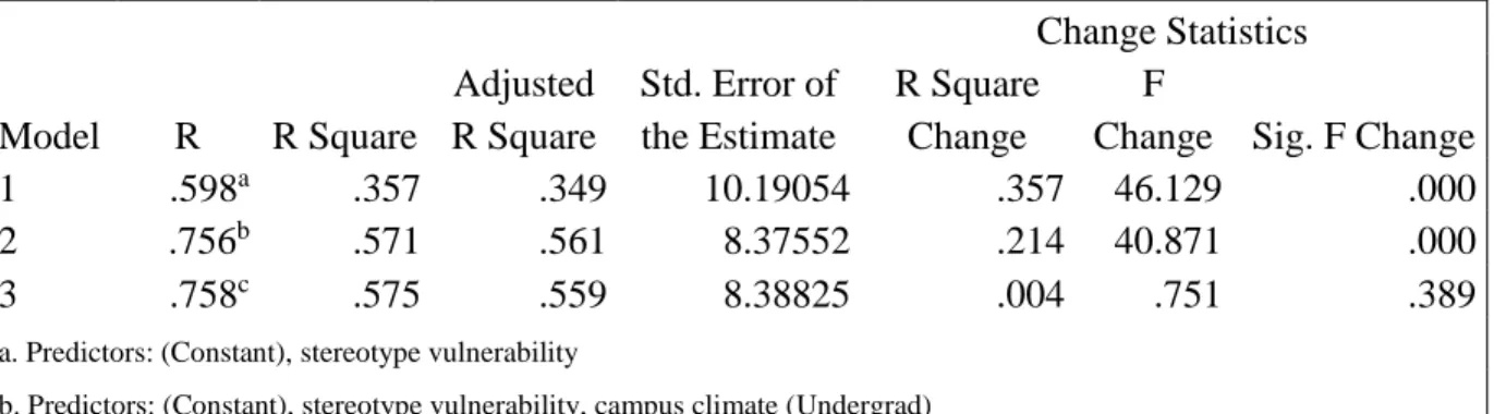 Table IV: Hierarchical Regression Analysis Summary 