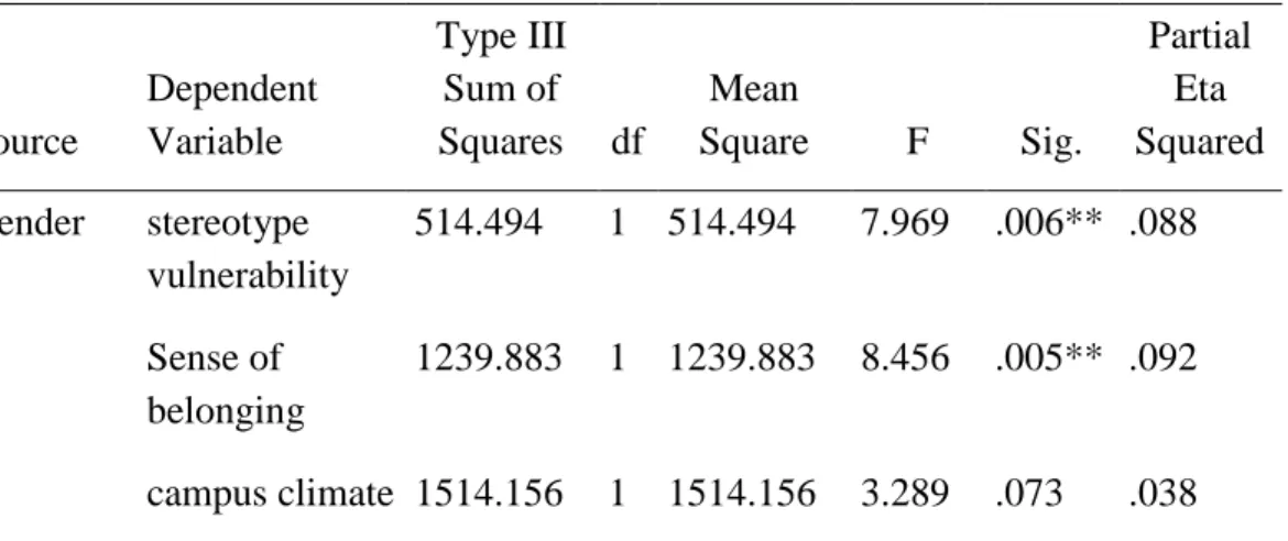 Table V: MANOVA Summary for Gender Differences among Stereotype Vulnerability, Campus  Climate and Sense of Belonging 