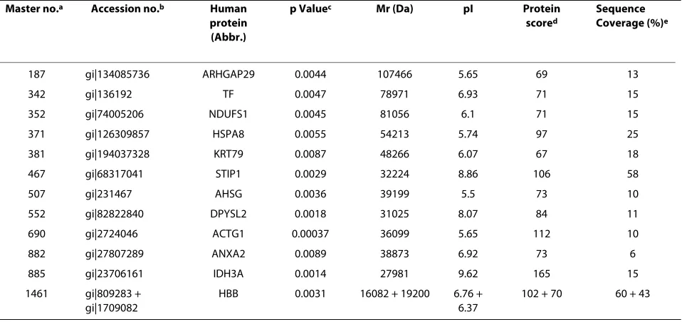 Table 1: Different expression of proteins between H-PRRSV (H96, H168) inoculated lungs and control identified by MALDI-TOF or MALDI-TOF/TOF.