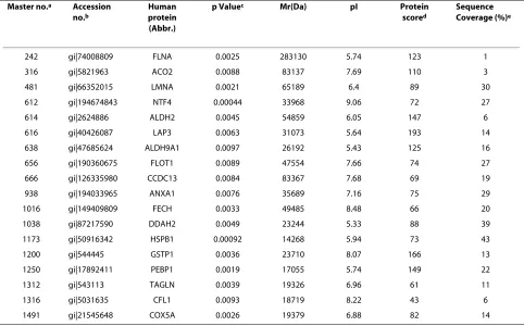 Table 2: Different expression of proteins between N-PRRSV (N96, N168) inoculated lungs and control identified by MALDI-TOF or MALDI-TOF/TOF.