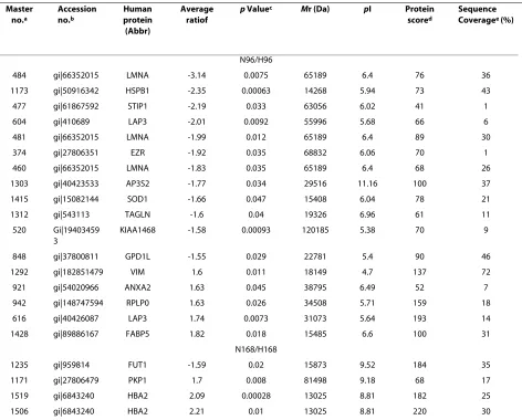 Table 3: Different expression of proteins between H-PRRSV and N-PRRSV (N96/H96, H168/H168) inoculated lungs identified by MALDI-TOF or MALDI-TOF/TOF.