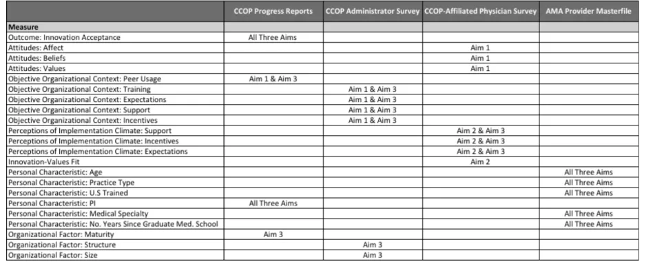 Table 1: Variables, Measures, and Data Sources for All Aims