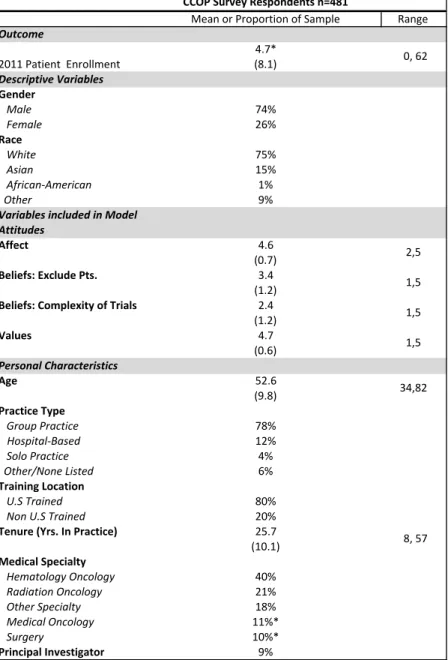 Table 5: Descriptive Statistics Aim 1 Physician Level Variables