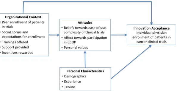 Figure 2: Tested Model of Individual Innovation Acceptance in Organizations