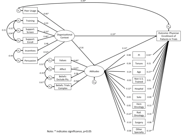 Figure 3: Standardized SEM Results Aim 1 