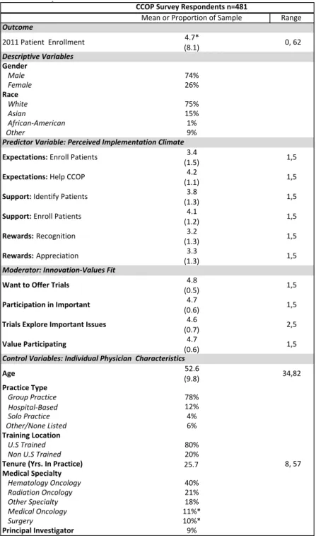 Table 6: Descriptive Statistics, Aim 2