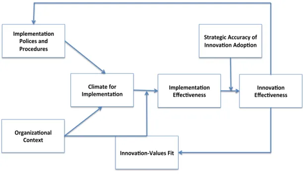 Figure 5: Determinants, Consequences, and Modifiers of Implementation Effectiveness,  as Articulated in Klein &amp; Sorra, 1996; Weiner, 2011