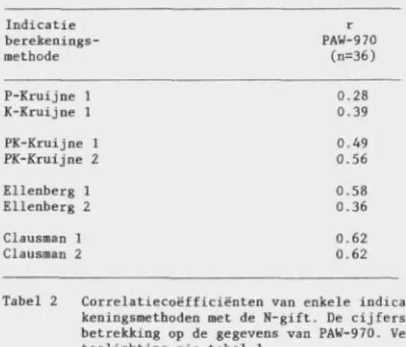 Tabel 2 Correlatiecoëfficiënten van enkele indicatiebere- indicatiebere-keningsmethoden met de N-gift
