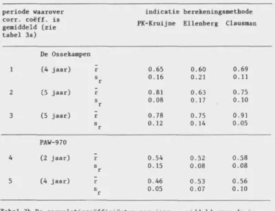 Tabel 3b De correlatiecoëfficiënten per jaar, gemiddeld over de in tabel 3a onderscheiden perioden