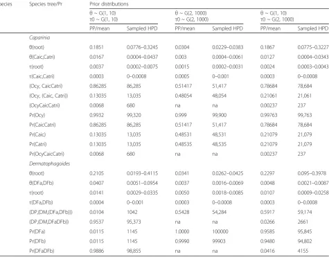 Table 2 Summary of BPP species delimitation analyses of Caparinia (5 loci) and Dermatophagoides (2 loci) datasets using three sets ofpriors for ancestral population size (θ) and root age (τ0)