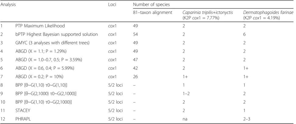 Table 3 Summary of 12 species delimitation analyses