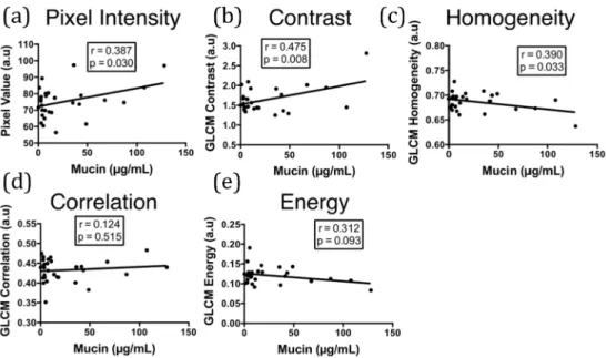 Fig. 8. Comparison of various OCT mucus assessment approaches with mucin content  obtained from BAL