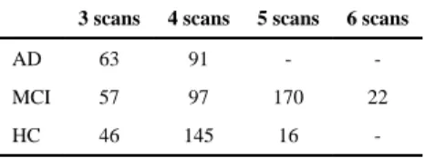 TABLE II Number of scans for the selected subjects in the ADNI-1 database